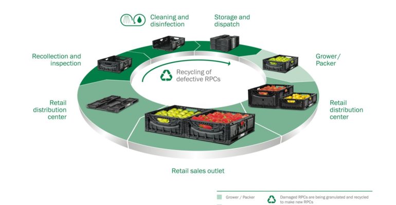 IFCO supply chain